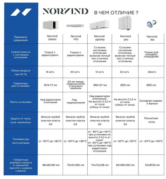 Стеновой клапан Norvind Classic