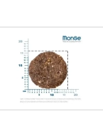 Monge (Монж) Dog PFB Specialty Monoprotein All Breeds корм сухой для собак утка, рис, картофель 2,5 кг