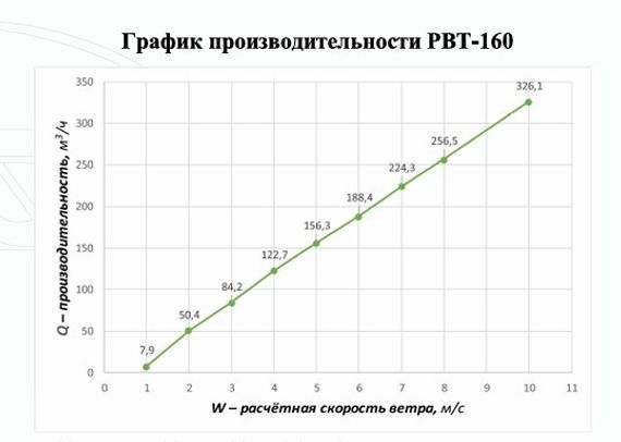 Ротационная вентиляционная турбина, РВТ 160 мм серый RAL 7010, серия Twister