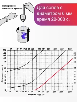 Вискозиметр для измерения вязкости