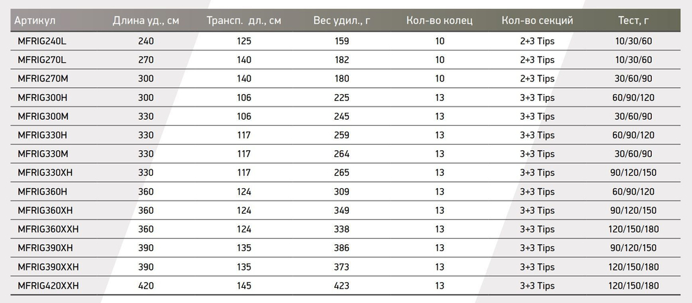 Фидер (фидерное удилище) Maximus INTEGRO 420XXH 4,2 m 120/150/180g (MFRIG420XXH). Товар уцененный
