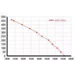 Мотор-колесо Vilmann BT-450-4D / LZN-450-4D
