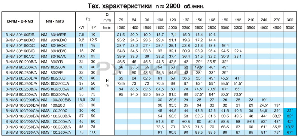 Насосный агрегат моноблочный фланцевый Calpeda NM 80/16E 400/690/50 Hz