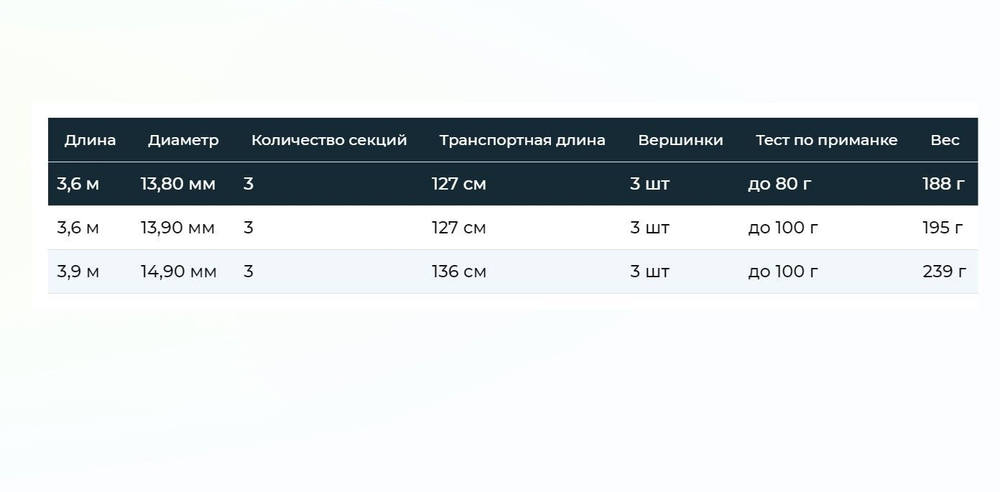 Удилище фидерное Tubertini Vantage Feeder 3+3 секции, карбон