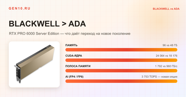 NVIDIA RTX PRO 6000 Blackwell Server Edition: что изменилось по сравнению с RTX 6000 Ada и стоит ли переходить NVIDIA RTX PRO 6000 Blackwell Server Edition: что изменилось по сравнению с RTX 6000 Ada и стоит ли переходить