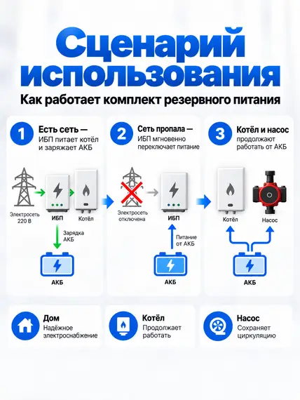 Комплект резервного питания SMARTWATT UPS BOILER 500/12LW + VEKTOR ENERGY GPL 12-75S