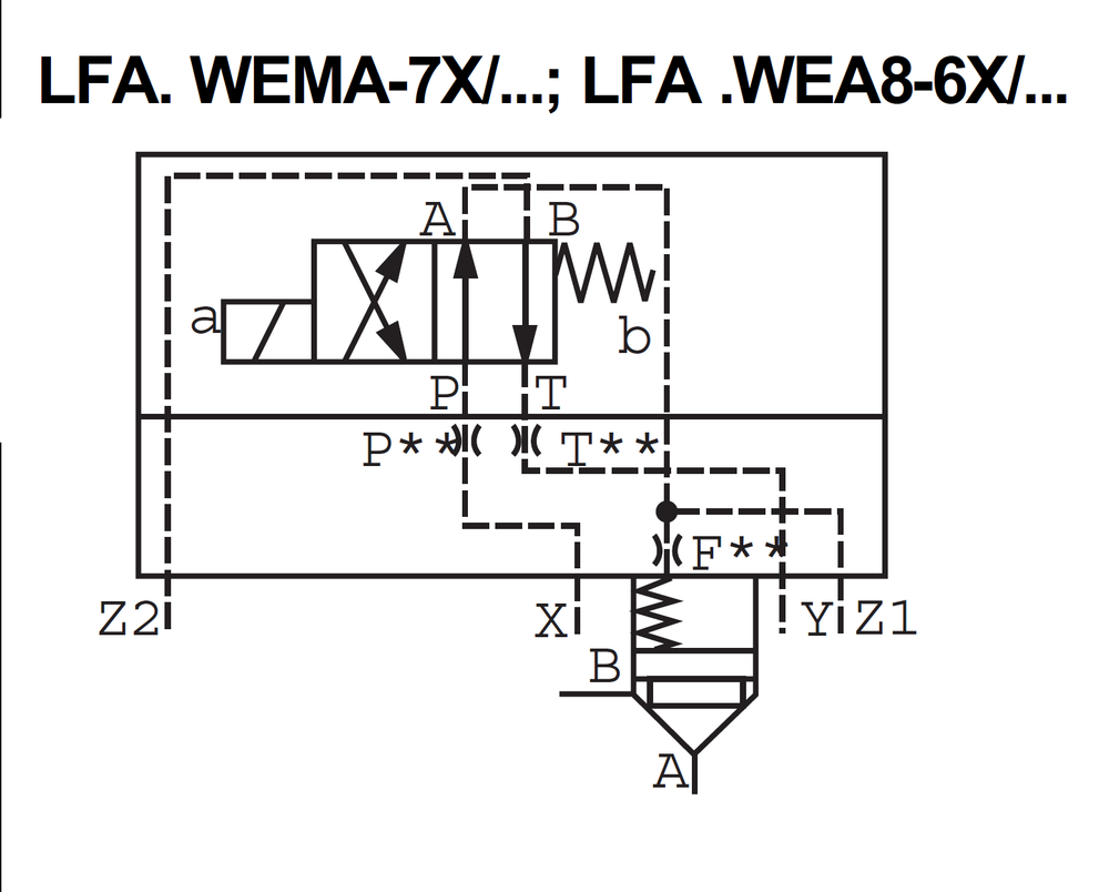 LFA25WEMA-7X/ - Крышка для логического клапана, типоразмер Ду25 функционал - WEMA = крышка под установку распределителя Ду6 и выходами для подключения управления другим картриджем, четыре выхода X и Y, Z1 и Z2, управления из канала А, внешний канал X - нет, уплотнение NBR