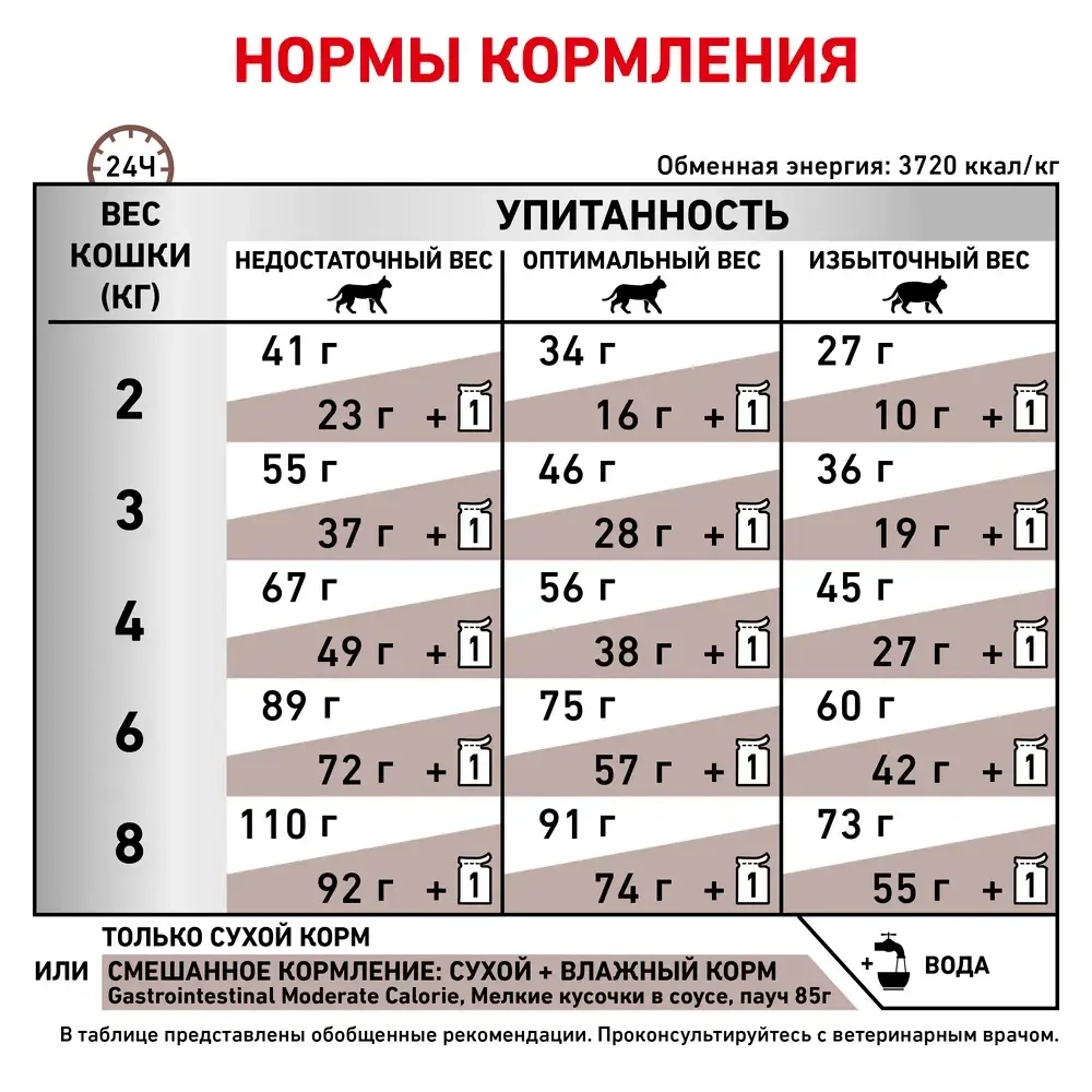 Корм сухой полнорационный диетический для взрослых кошек Gastrointestinal Moderate Calorie (гастроинтестинал Модерейт Кэлори), 350г