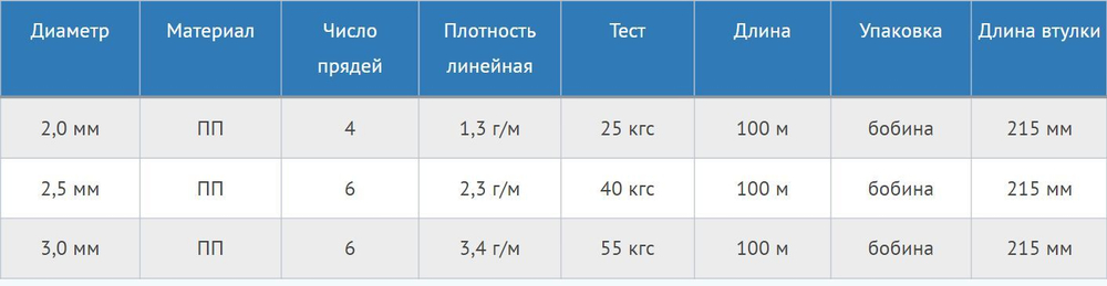 Шнур плетеный Петроканат УНИВЕРСАЛ 3,0 мм (75 м) желтый, бобина