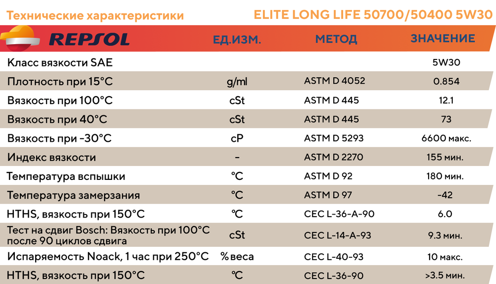 Моторное масло Repsol ELITE LONG LIFE 50700/50400 5W30