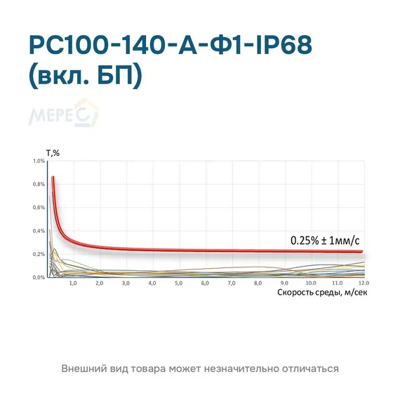 РС100-140-А-Ф1-IP68 (вкл. БП)