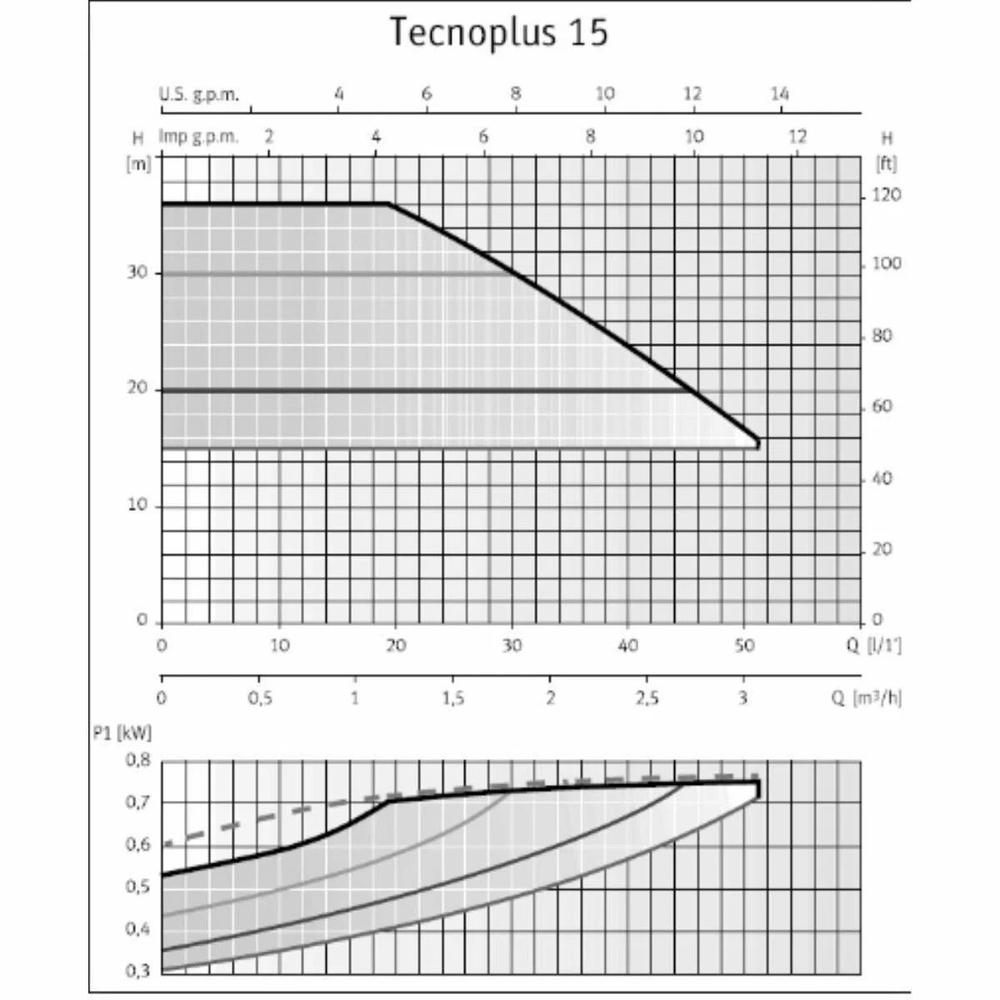 Насосная станция TecnoPlus 15 4M