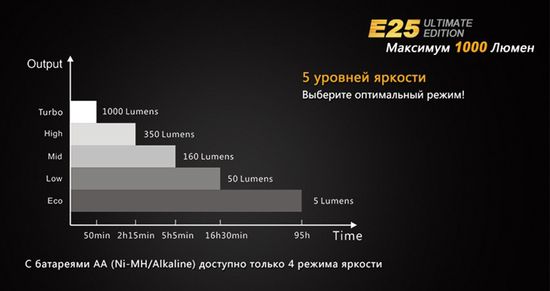 Светодиодный яркий фонарь Fenix E25 UE 1000 люмен