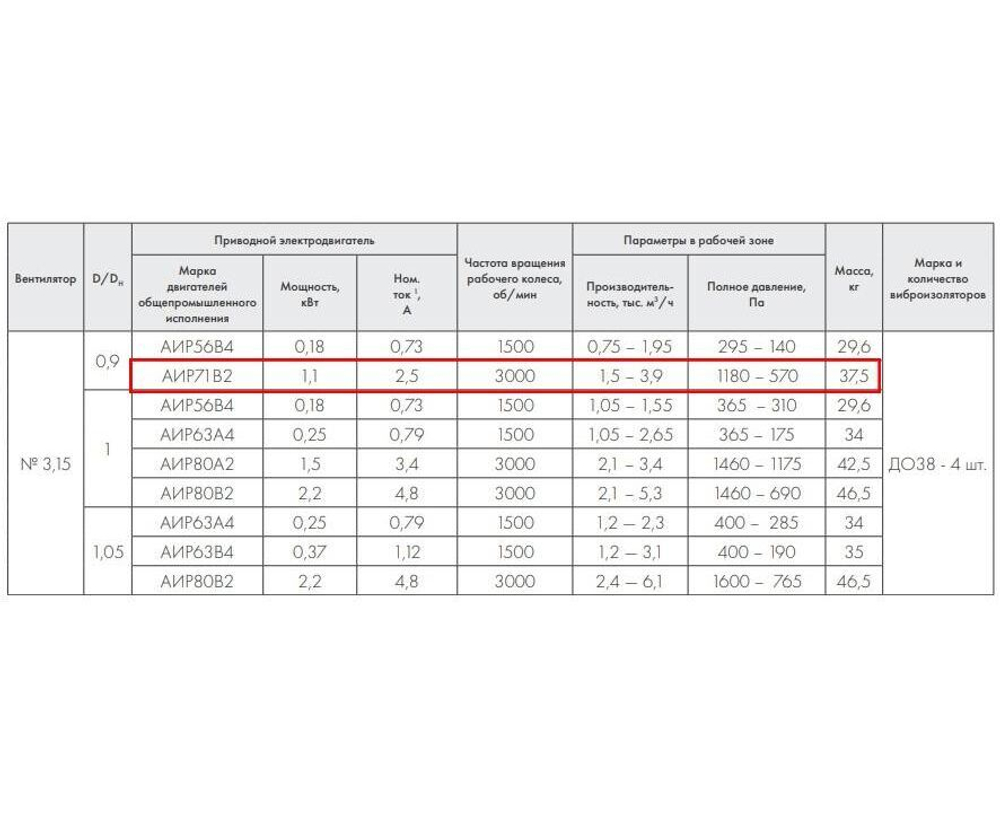 ВР 86-77-3,15 1.1 кВт 3000 об/мин правый Радиальный вентилятор низкого давления