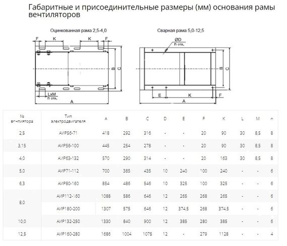 Вентилятор радиальный ВР 80-75 №5,0 (2,2кВт/1500об) Низкого давления