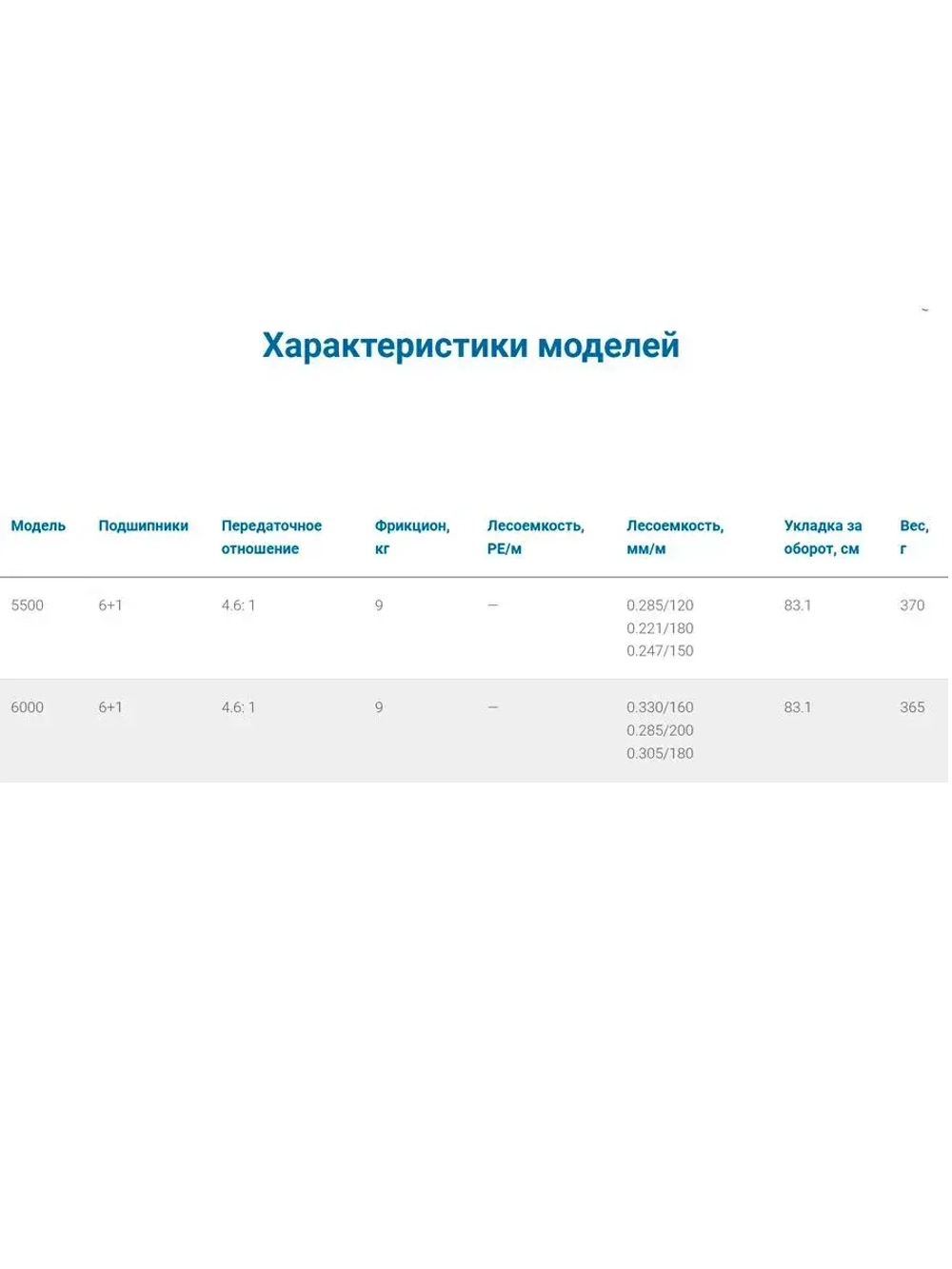 Катушка безынерционная фидерная Rezon Feeder 6000