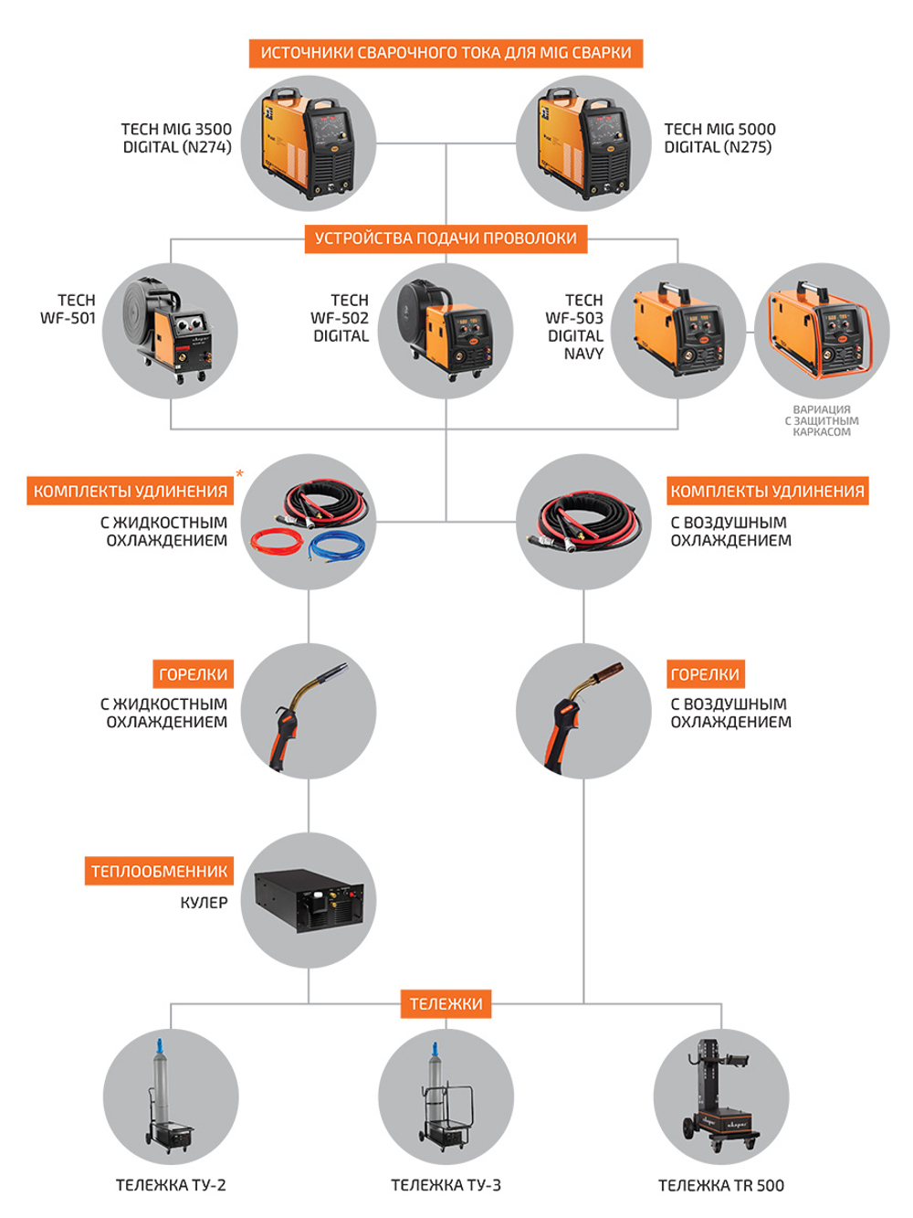 Сварочный инвертор Сварог TECH MIG 5000 DIGITAL (N275)