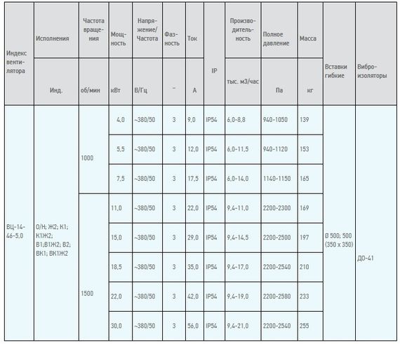 Вентилятор радиальный ВЦ 14-46 (ВР-280-46) №5,0 (7,5кВт/1000об) Среднего давления
