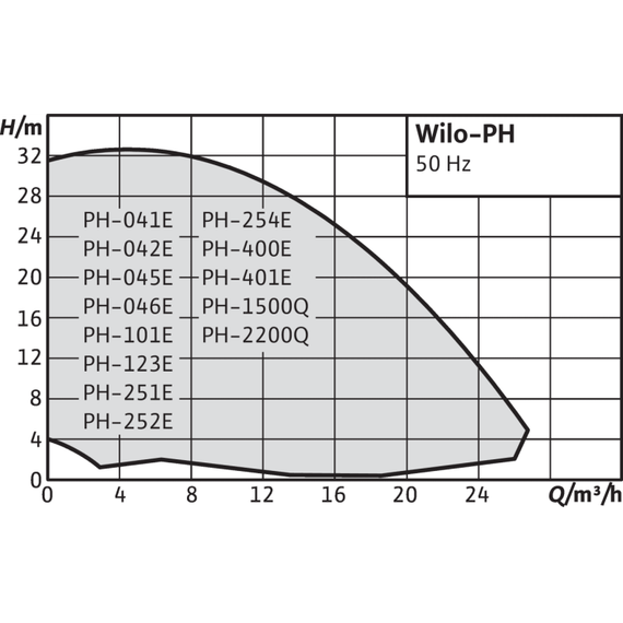 Насос с сухим ротором Inline Wilo PH-400E