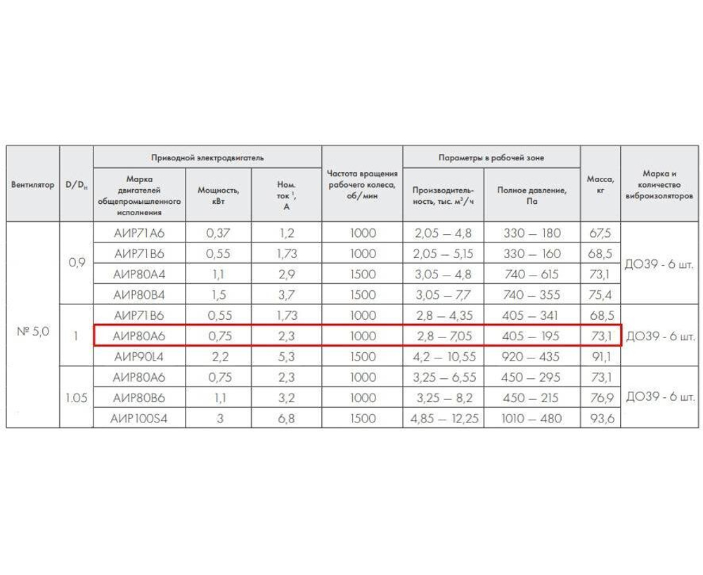 ВР 86-77-5,0 0,75 кВт 1000 об/мин правый Радиальный вентилятор низкого давления