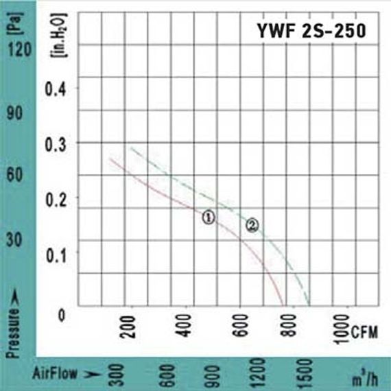Вентилятор Ванвент YWF2S-250BF осевой в квадратном фланце (1330 m/h)