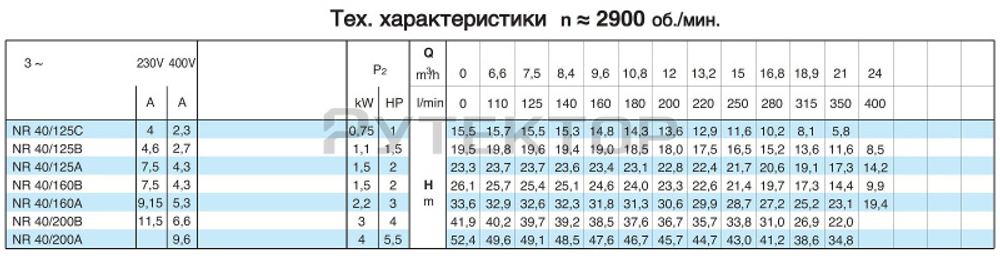 Циркуляционный насос In-Line Calpeda NR 40/125A