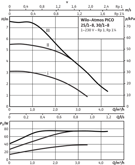 Циркуляционный насос Wilo Atmos Pico 25/1-8 с электронным регулированием