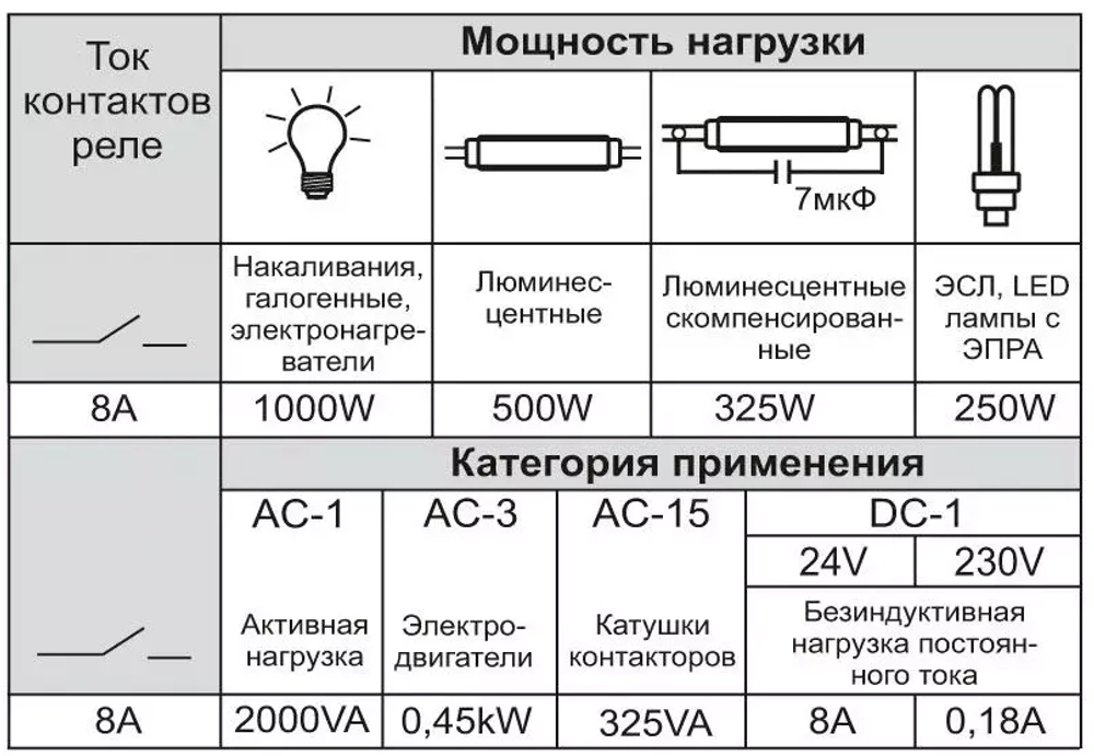 Реле времени PCA-512 8А 230В 1 перекл. IP20 задержка выключ.