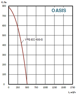 Приточно-вытяжные установки OASIS-VPE-EC-400-2.3-S