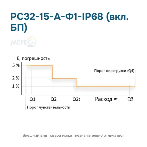 РС32-15-А-Ф1-IP68 (вкл. БП)