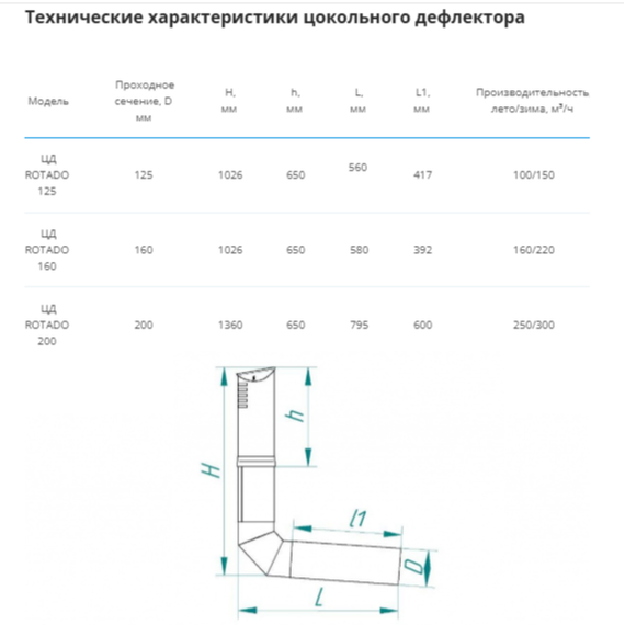 Цокольный дефлектор Rotado R-200 RAL 7024