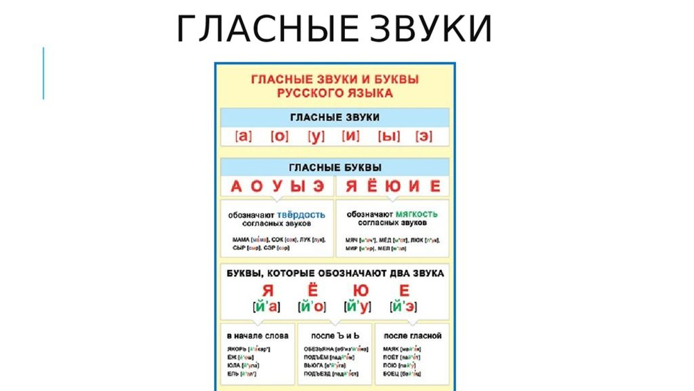 ГЛАСНЫЕ звуки и буквы русского языка. 691x499мм И 46070