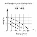 Циркуляционный насос Вихрь Ц-32/4 СТАНДАРТ