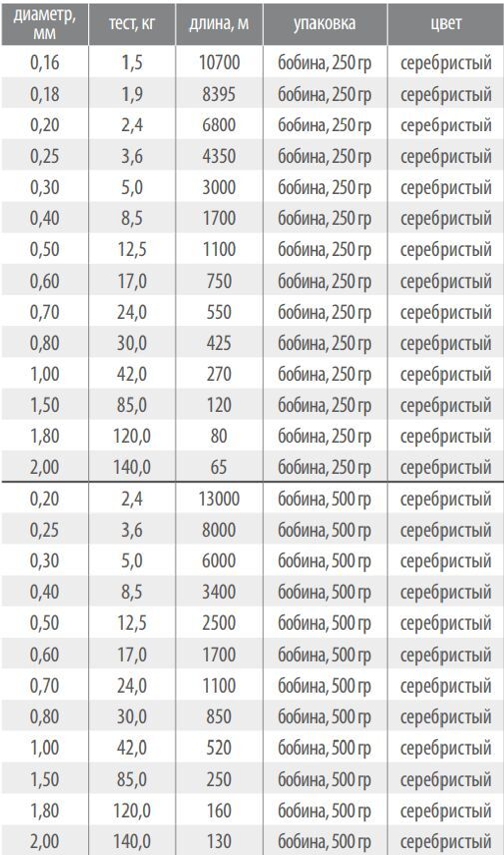 Монофильная леска для рыбалки Petrokanat UniLine 500 г. 1.00 мм (520 м), 1 штука. Товар уцененный