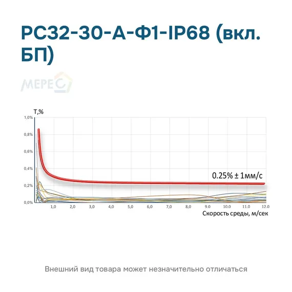 РС32-30-А-Ф1-IP68 (вкл. БП)