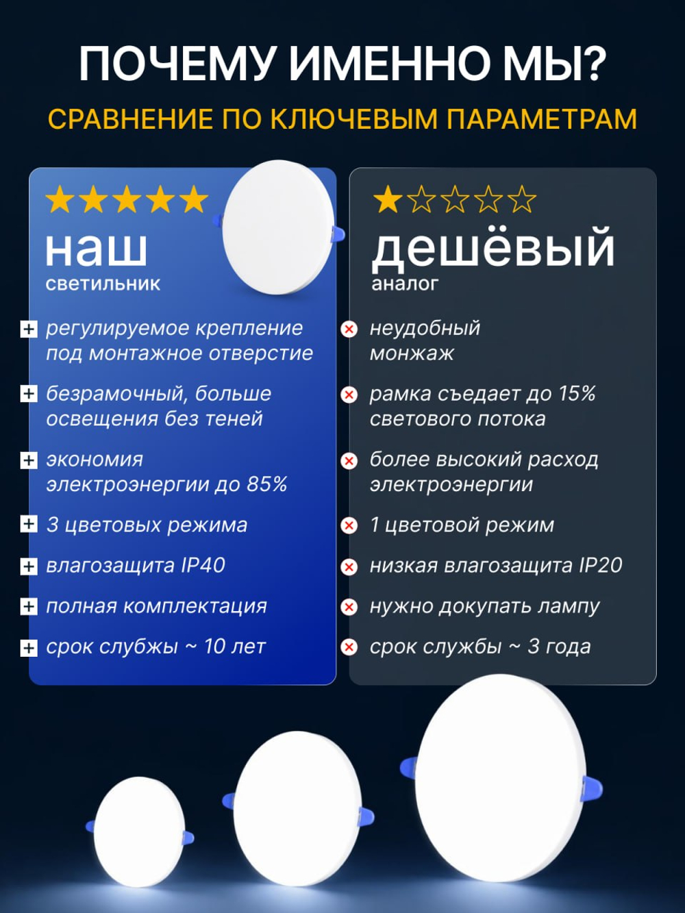 Светодиодная LED панель LOTUS LOFT 18 Вт круглая трехрежимная (3000K, 4000K, 6500K)
