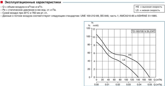 Канальный вентилятор Soler &amp; Palau TD 250/100 Silent