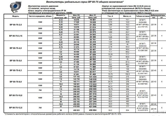 Вентилятор радиальный ВР 80-75 №5,0 (2,2кВт/1500об) Низкого давления
