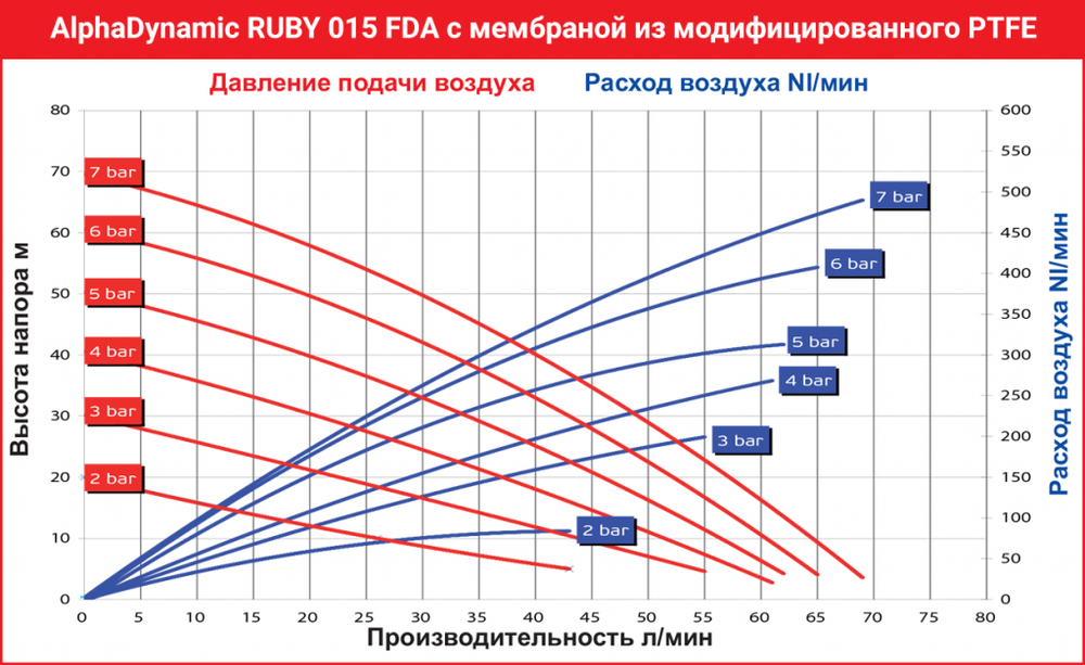 AlphaDynamic Ruby 015 FDA - мембранный пневматический насос