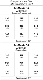Проектор ForMovie S5