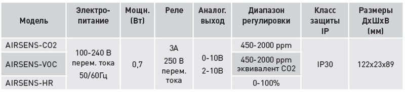 AIRSENS VOC Датчик качетсва воздуха