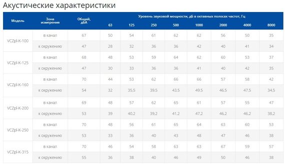 Вентилятор канальный Ровен VCZpl-K-160 в пластиковом корпусе (Колесо и двигатель с внешним ротором Sanmu)