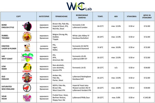 Новый бренд дрожжей WHC Lab Новый бренд дрожжей WHC Lab