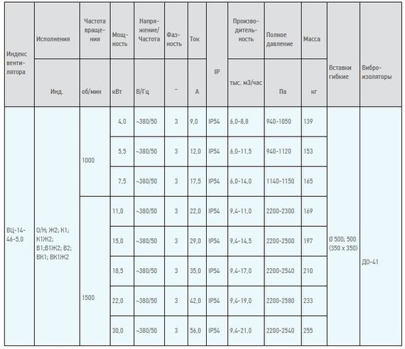 Вентилятор радиальный ВЦ 14-46 (ВР-280-46) №5,0 (18,5кВт/1500об) Среднего давления