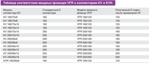 Provent VFR 160/125 вводной фланец коллектора