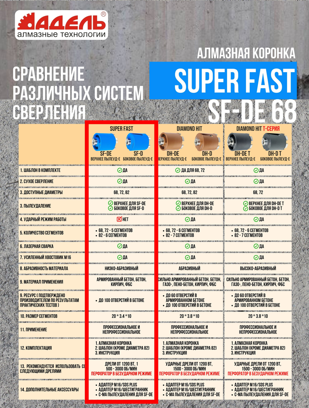 Алмазная коронка (бур) по бетону и кирпичу 68 мм Адель Super Fast для сверления подрозетников боковое пылеудаление, хвостовик М16, сухой рез + Шаблон