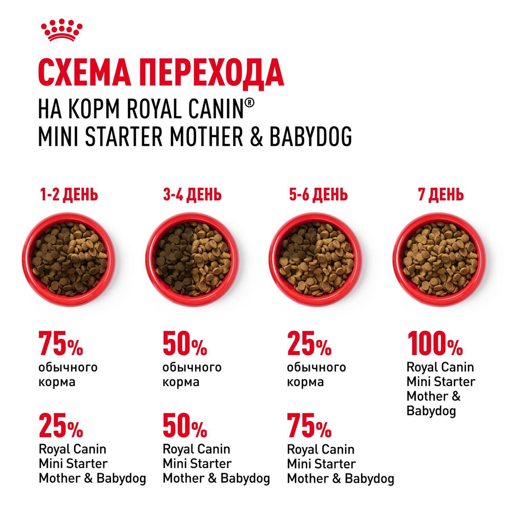 Royal Canin Mini Starter Мини Стартер Корм сухой для собак мелких пород в конце беременности в период лактации для щенков до 2-х месяцев 8,5кг