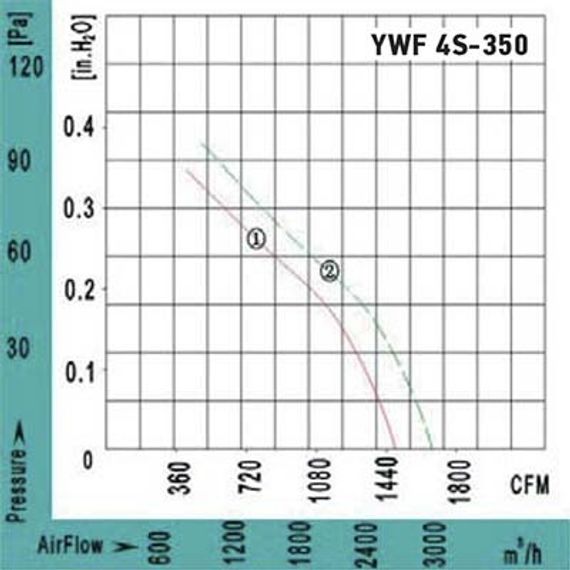 Вентилятор Ванвент YWF4S-350BF осевой в квадратном фланце (2670 m/h)