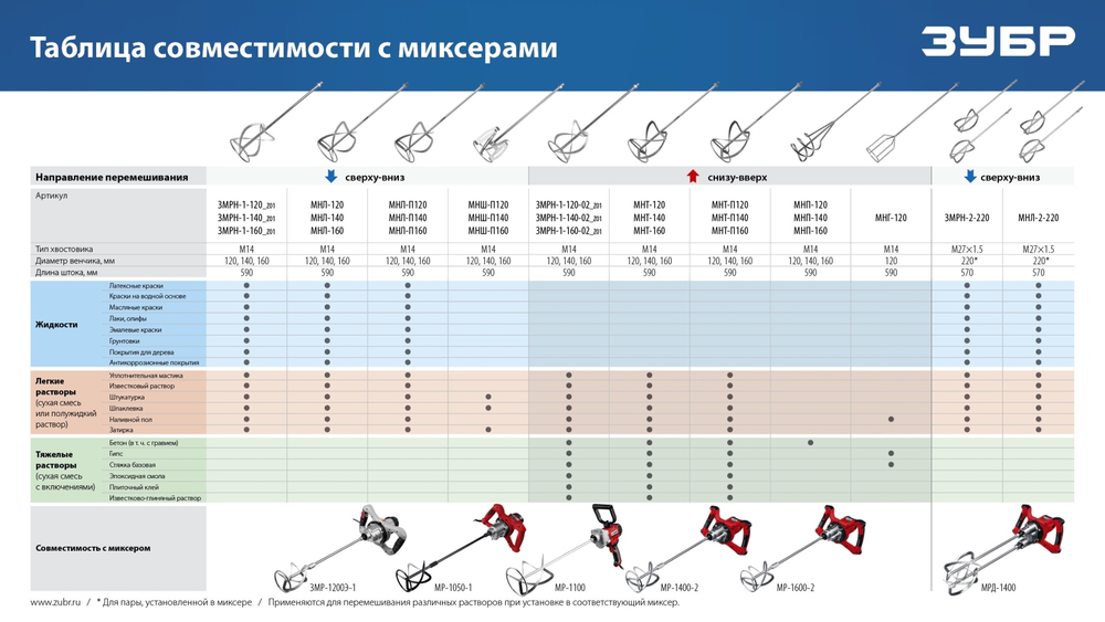 ЗУБР М14, d140 мм, насадка-миксер для легких растворов ″сверху-вниз″, Профессионал (МНЛ-П140)