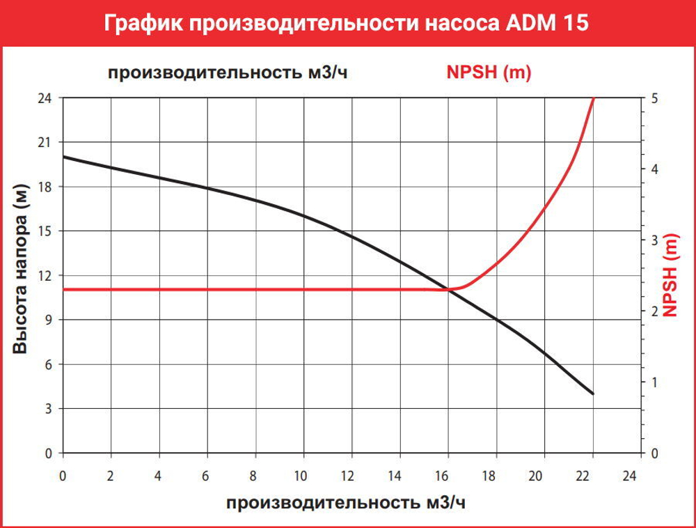 График производительности насоса AlphaDynamic ADM 15